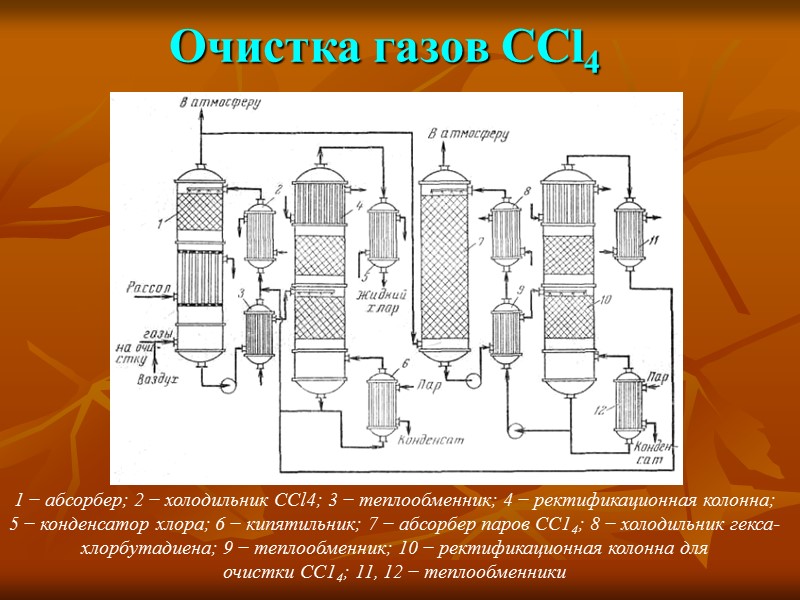 Очистка газов CCl4 1 − абсорбер; 2 − холодильник CCl4; 3 − теплообменник; 4